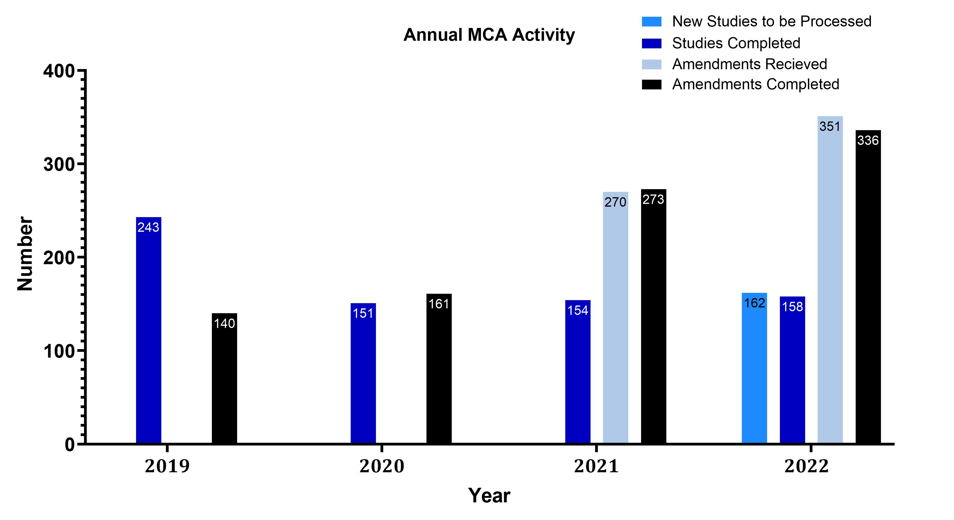 Annual MCM Activity