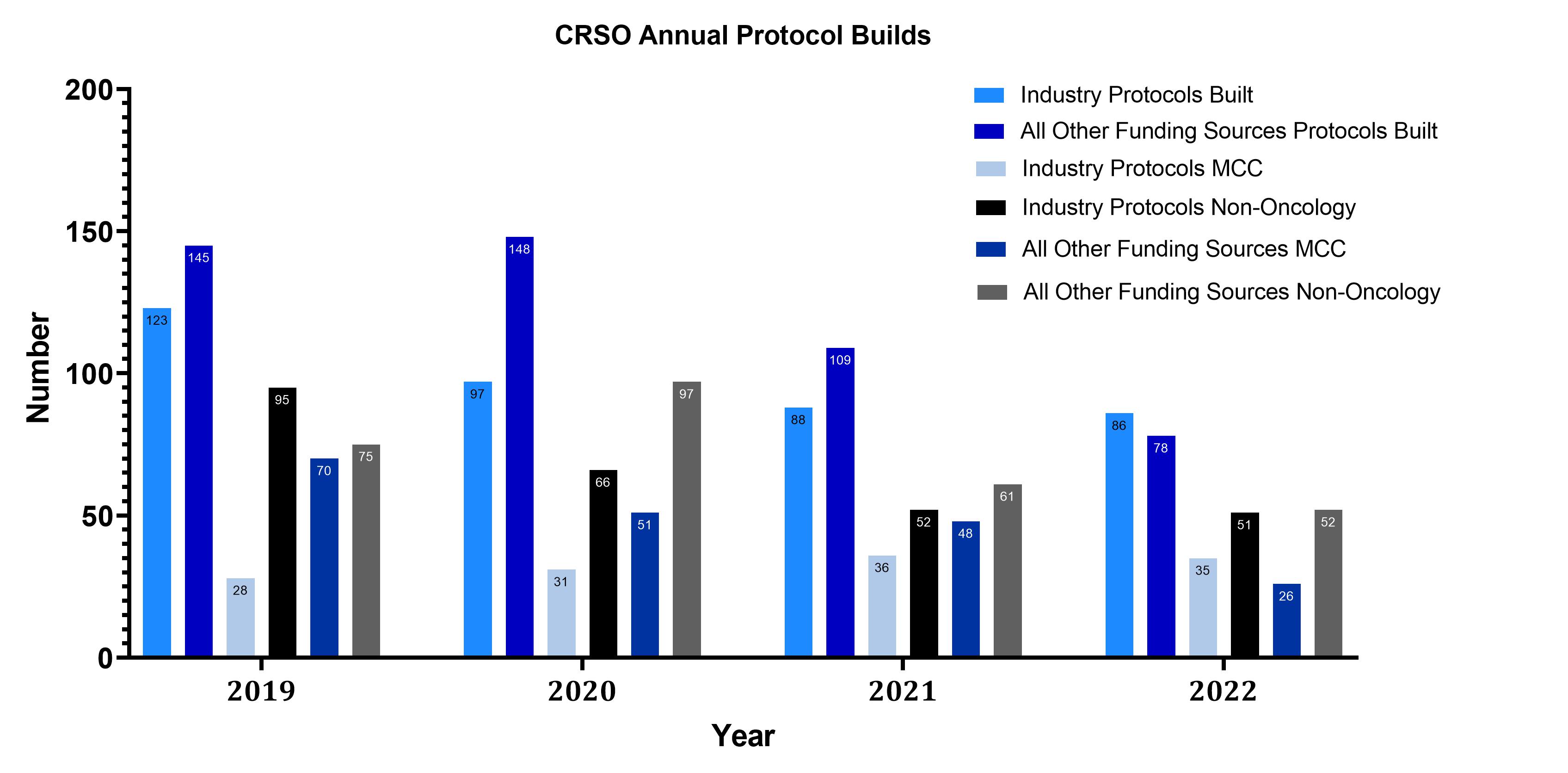 CRSO Annual Protocol Builds