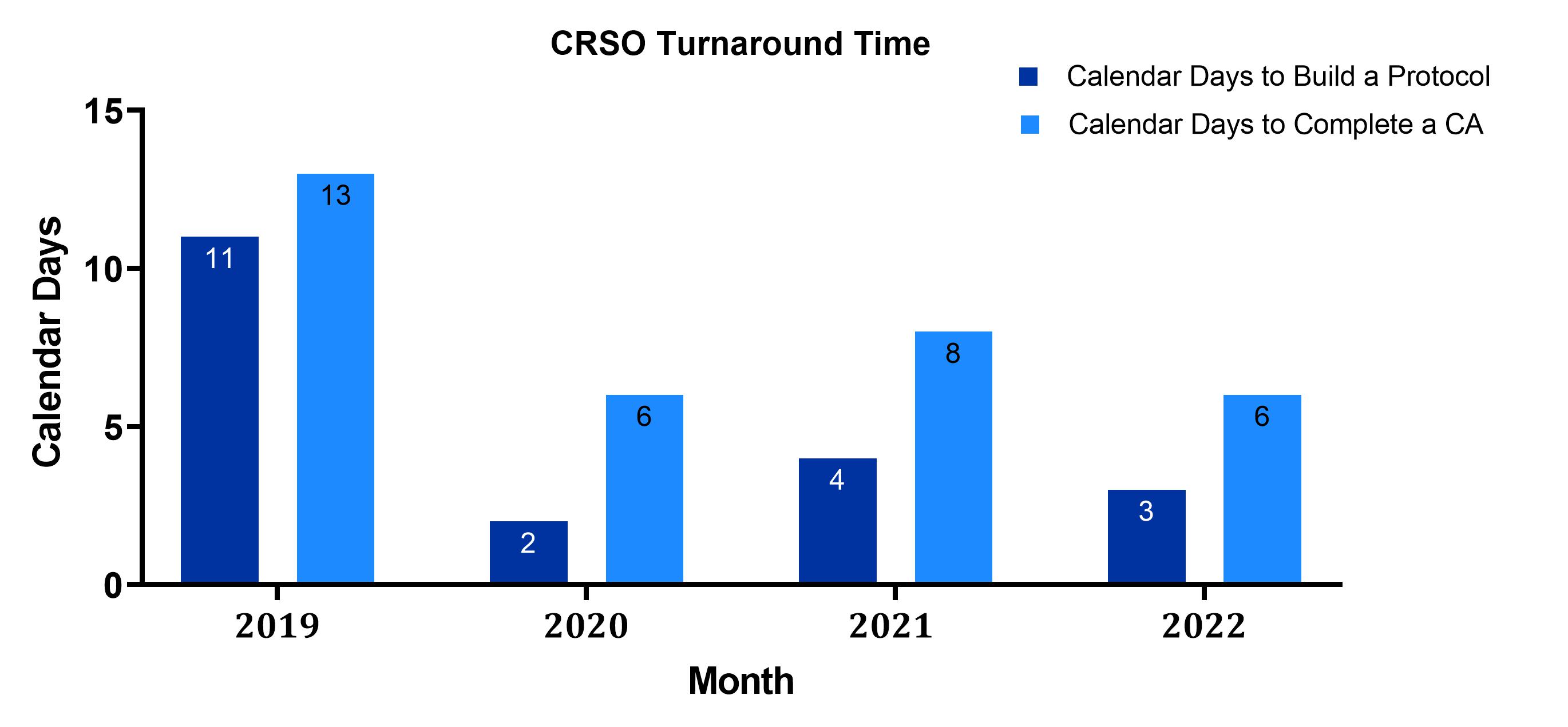 CRSO Annual Turnaround Time