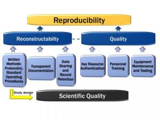 At the top of the image is reproducibility. Reconstructability and Quality are both below reproducibility  and contribute to reproducibility. Contributors to reconstructability (pictured under recontructability)  include: written methods (Protocols and/or Standard operating Procedures) which includes elements of  study design/Scientific quality (bottom graphic), transparent documentation, and data sharing and  record retention. Contributors to quality (pictured under quality) include: key resource authentic