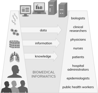 biomedical informatics is defined by biomedical entities (left), people (right), information technologies and methods