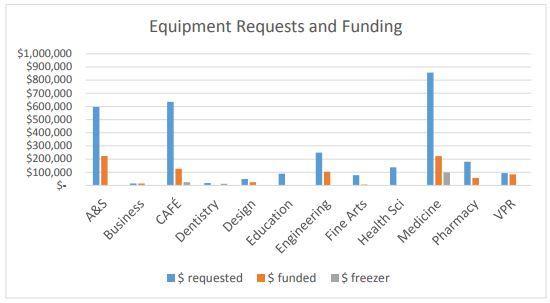 Equipment Requests and Funding