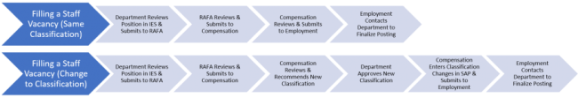 filling a staff vacancy flow chart