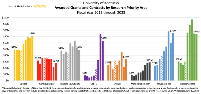 Awards by RPA FY 23